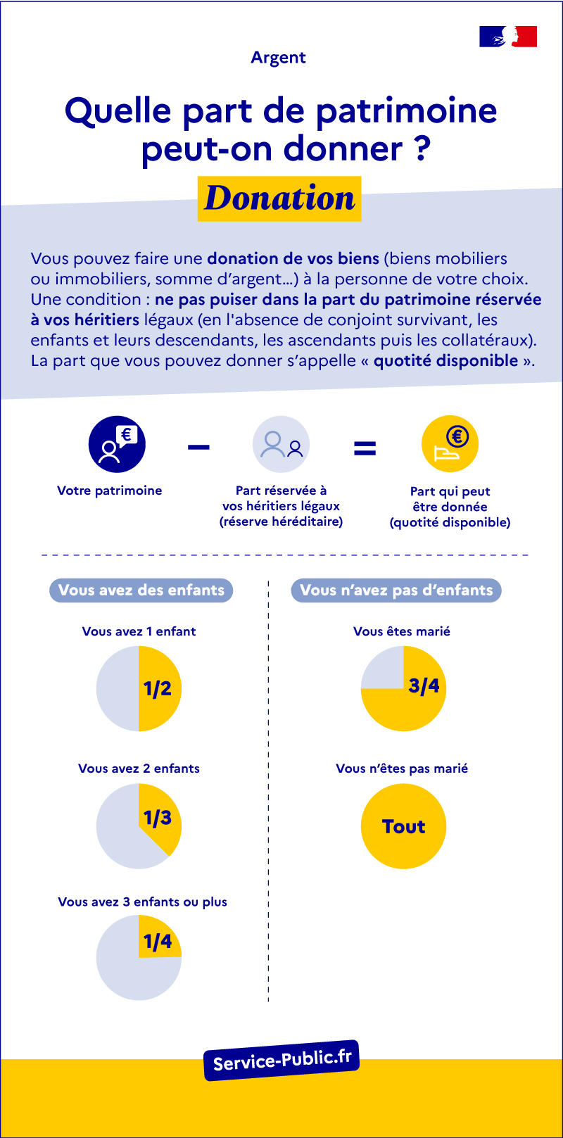 Quelle part de patrimoine peut-on donner ?